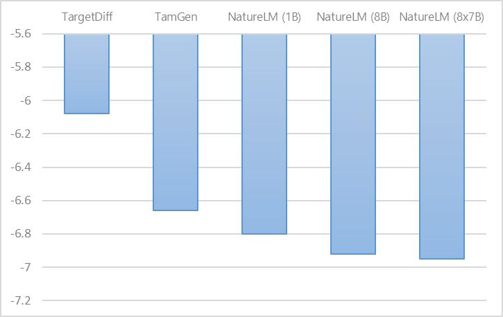 Autodock Vina 评估上的对接分数展示