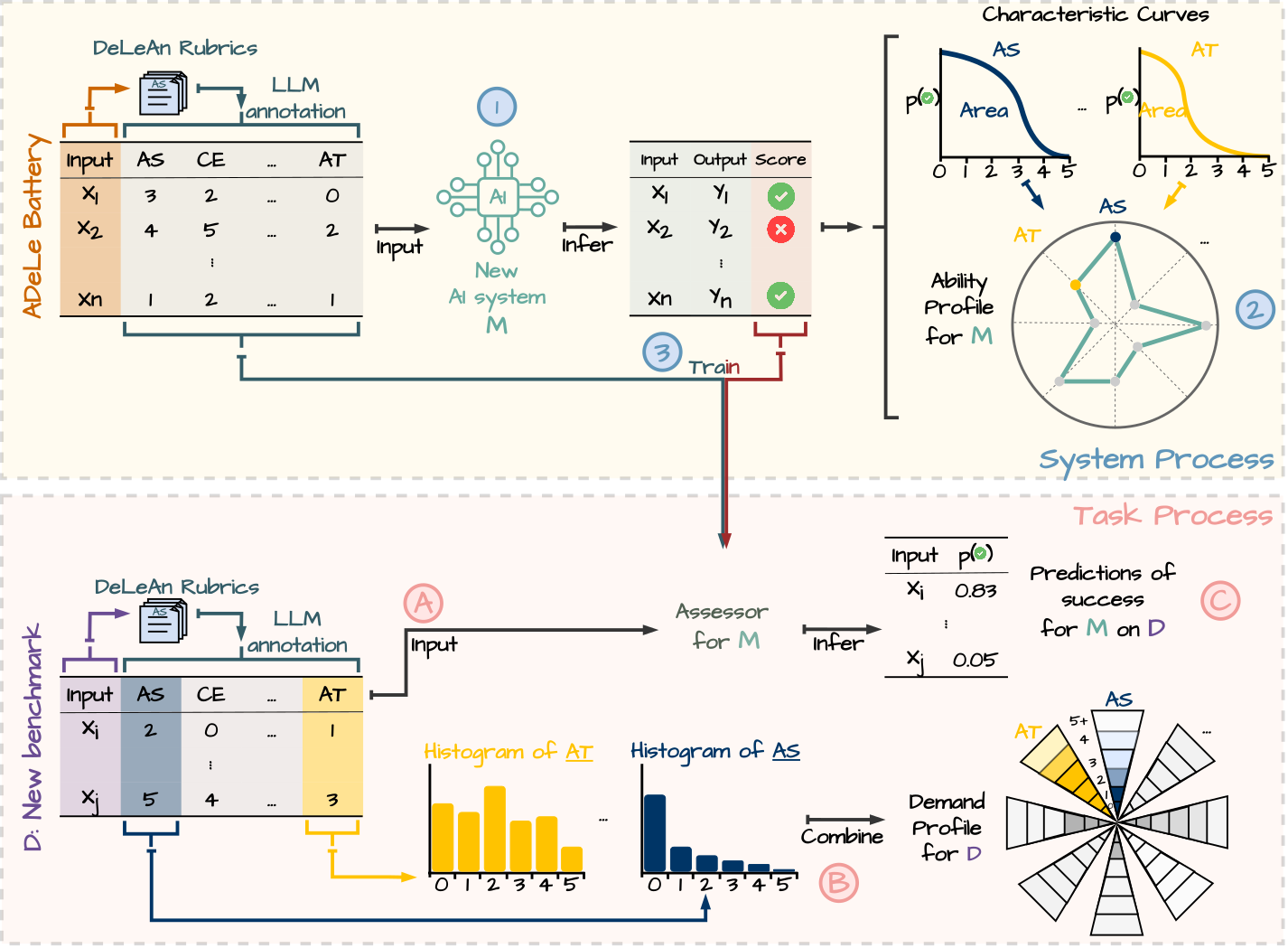 Figure 1: This diagram presents a framework for explaining and predicting AI performance on new tasks using cognitive demand profiles. The System Process (top) evaluates an AI system on the ADeLe Battery—tasks annotated with DeLeAn rubrics—to create an ability profile with each dimension representing what level of demand the model can reach. The Task Process (bottom) applies the same rubrics to new tasks, generating demand profiles from annotated inputs. An optional assessor model can be trained to robustly predict how well the AI system will perform on these new tasks by matching system abilities to task demands.