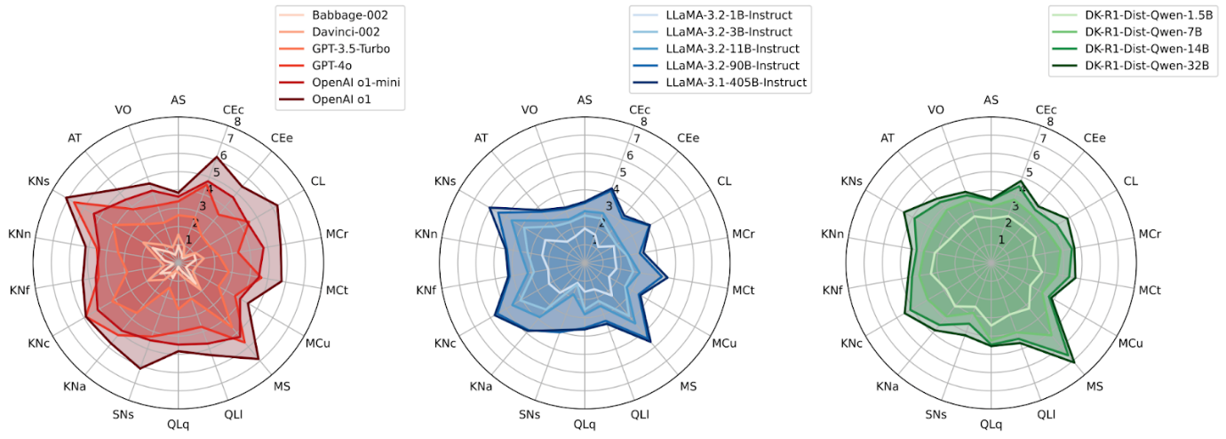 Figure 2: The image consists of three radar charts showing ability profiles of 15 LLMs evaluated across 18 ability scales, ranged from 0 to infinity (the higher, the more capable the model is). Each chart has multiple axes labeled with various ability scales such as VO, AS, CEc, AT, CL, MCr, etc. The left chart shows ability for Babbage-002 (light red), Davinci-002 (orange), GPT-3.5-Turbo (red), GPT-4 (dark red), OpenAI o1-mini (gray), and OpenAI o1 (dark gray). The middle chart shows ability for LLaMA models: LLaMA-3.2-1B-Instruct (light blue), LLaMA-3.2-3B-Instruct (blue), LLaMA-3.2-11B-Instruct (dark blue), LLaMA-3.2-90B-Instruct (navy blue), and LLaMA-3.1-405B Instruct (very dark blue). The right chart shows ability for DeepSeek-R1-Dist-Qwen models: DeepSeek-R1-Dist-Qwen-1.5B (light green), DeepSeek-R1-Dist-Qwen-7B (green), DeepSeek-R1-Dist-Qwen-14B (dark green), DK-R1-Dist-Qwen-32B (very dark green). Each model's ability is represented by a colored polygon within the radar charts.