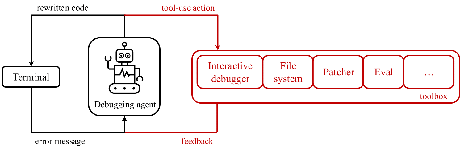 Figure 1: Diagram demonstrating the code-repairing process in outline. Left: conventional code-repairing system; right: additional tools enabled by debug-gym.