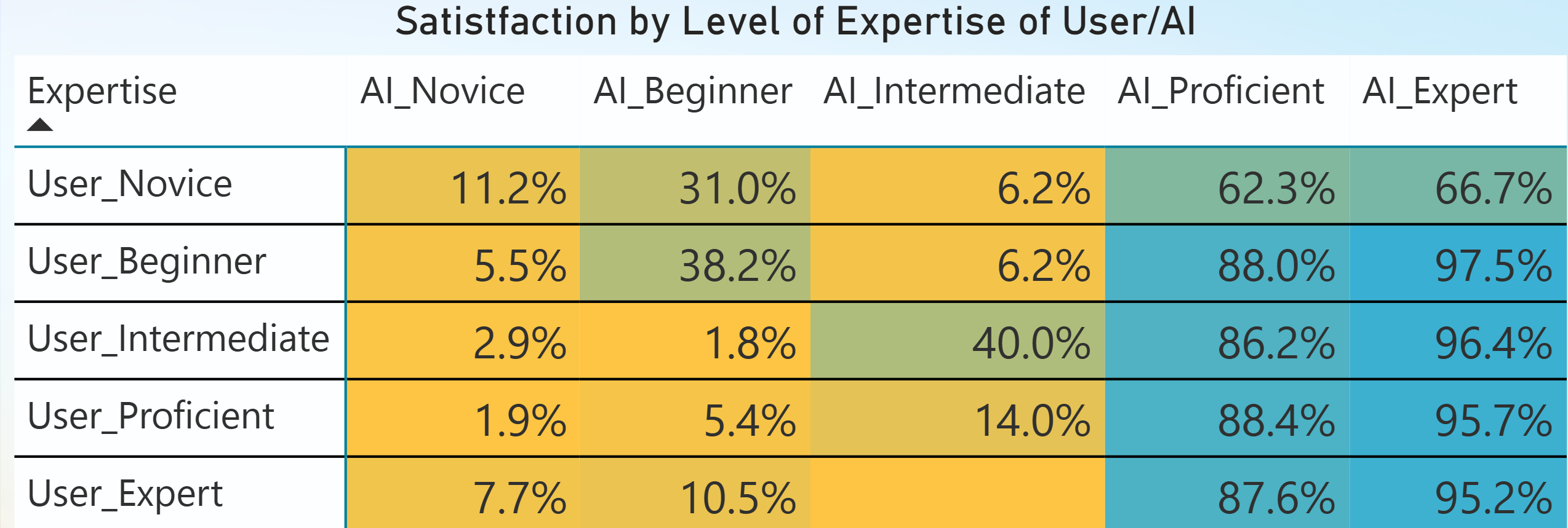 Table illustrating user satisfaction based on expertise level of user and agent. Each row if the table is the user expertise group (novice, beginner, intermediate, proficient, expert) and on the columns is AI expertise group (novice, beginner, intermediate, proficient, expert). The table illustrates that novice users are least satisfied overall and expert/proficient users are satisfied with AI expertise of proficient/expert.  