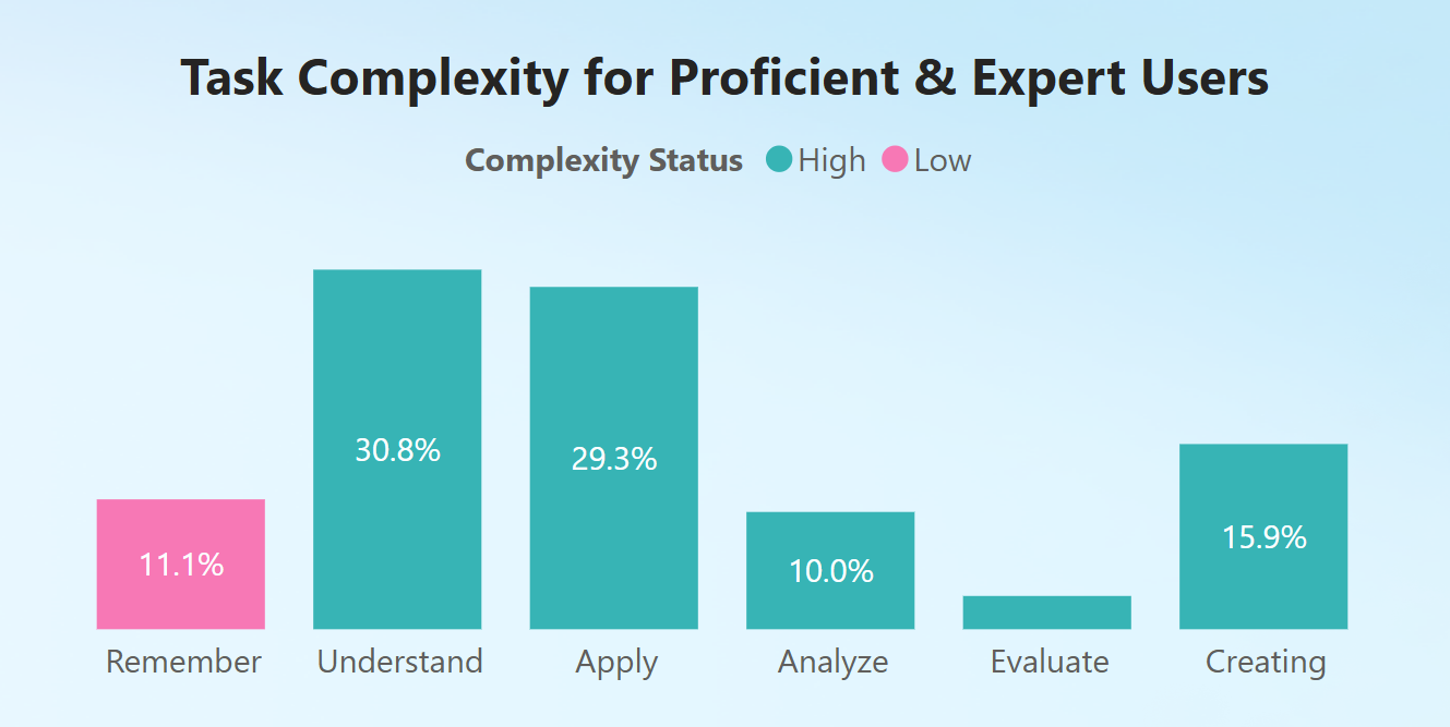Bar chart showing task complexity for proficient and expert users. The chart shows a greater number of high complexity chats than low complexity chats, with the highest percentage in categories “Understand” (30.8%) and “Apply” (29.3%). 