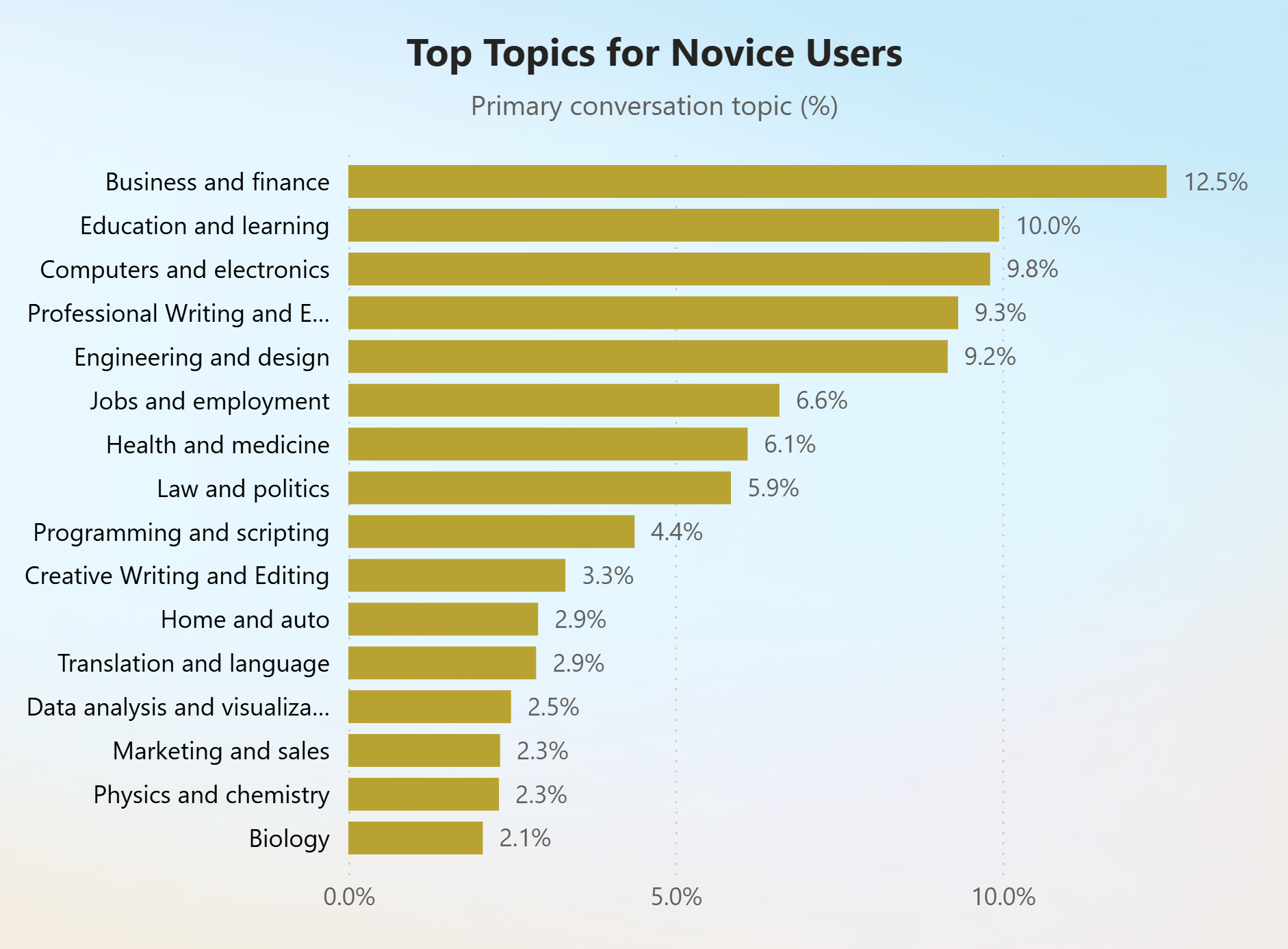 Bar chart illustrating top topics for novice users with business and finance (12.5%), education and learning (10.0%), and computers and electronics (9.8%) as top three topics. 