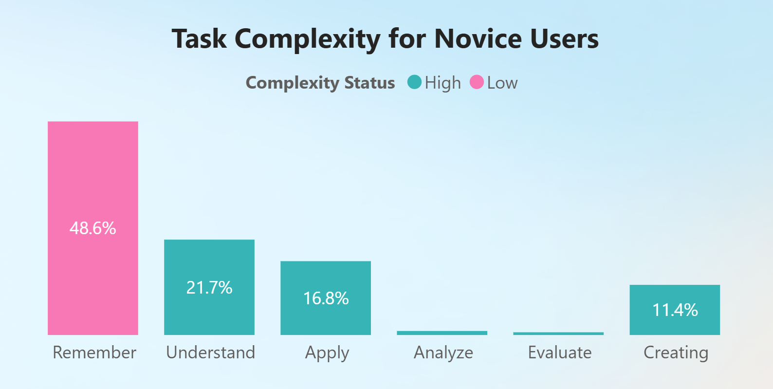 Bar chart showing task complexity for novice users. The chart shows a greater number of low complexity chats than high complexity chats, with the highest percentage in categories “Remember” (48.6%). 