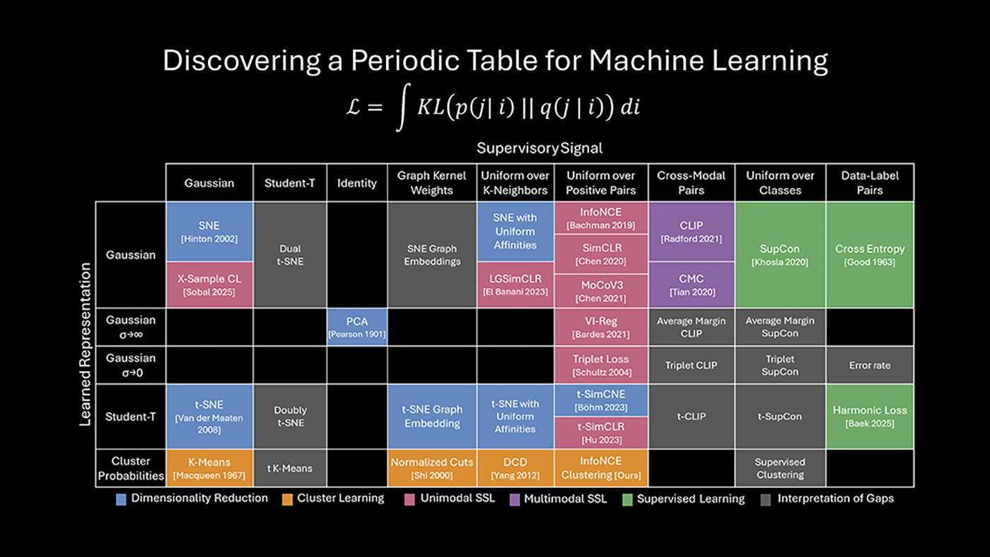 Information Contrastive Learning (I-Con) | machine leaning periodic table