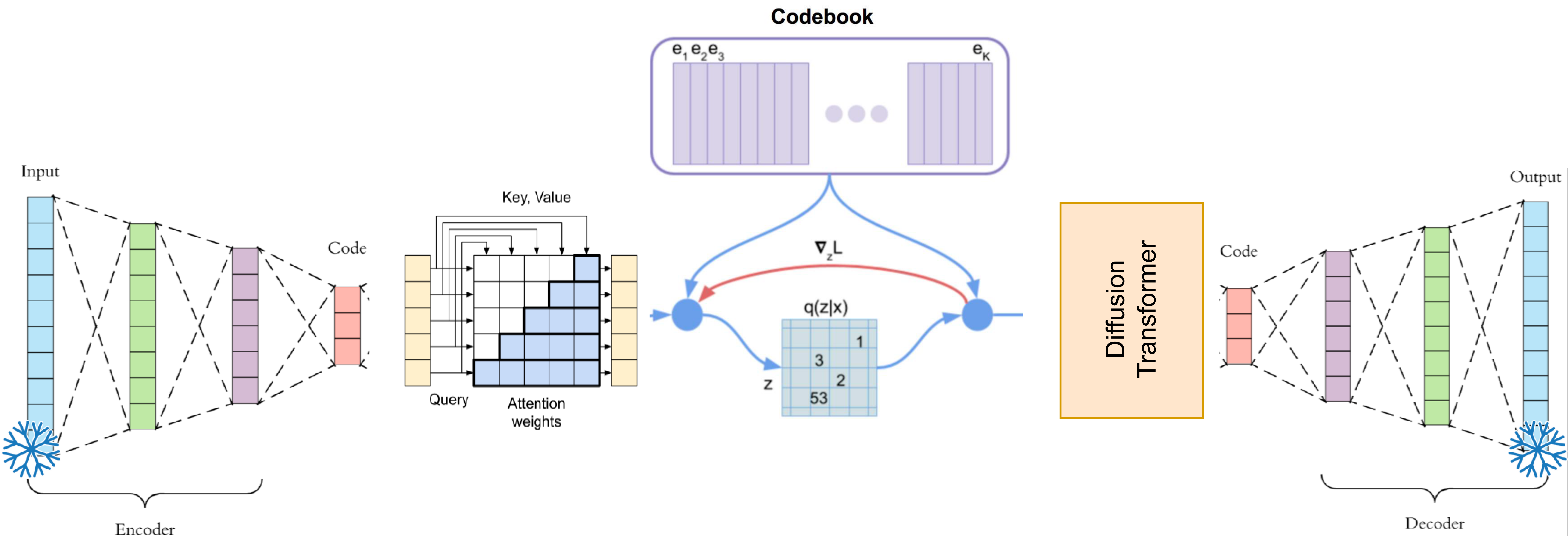 Architecture of audio tokenizer containing frozen autoencoder follow by a causal encoder and a conditional flow matching-based decoder with Diffusion Transformer to reconstruct representations from quantised vectors