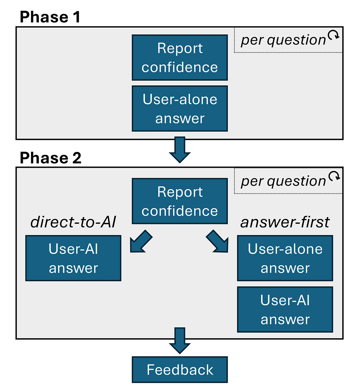 This figure displays the flow of the ChatBench user study. The rectangle on top represents Phase 1 of the study, where users answer questions on their own, and the rectangle on the bottom represents Phase 2 of the study, where users answer with AI.
