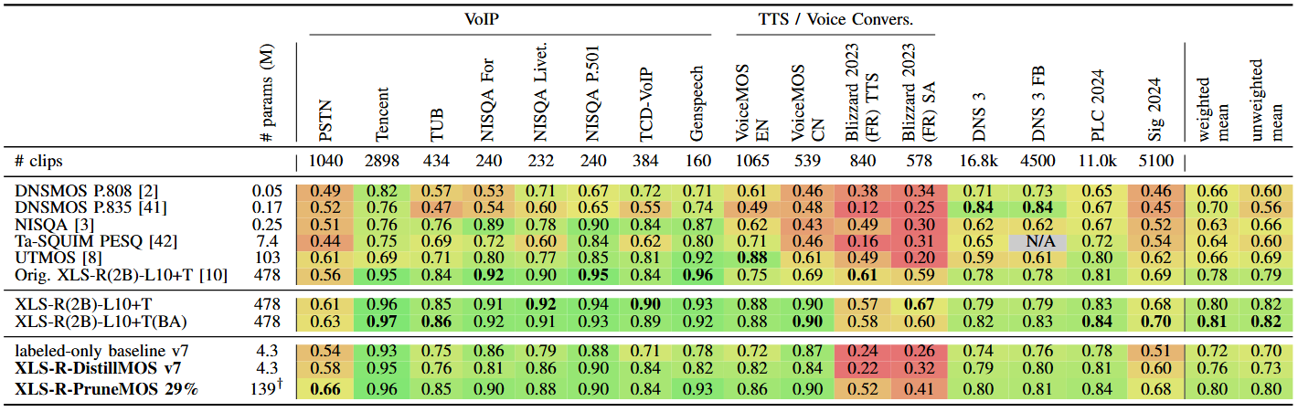 Table summarizing speech quality estimation results
