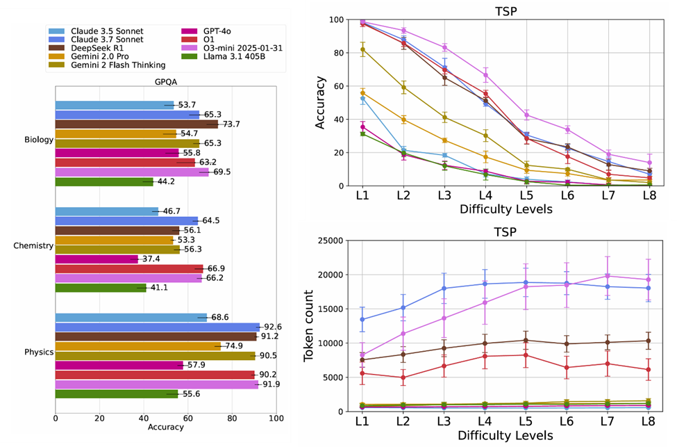 (Left) A bar chart showing the break down of performance for GPQA (scientific reasoning). (Right) A line chart showing performance for TSP (NP-hard Traveling Salesman Path Optimization). Improvements of reasoning models are lower on Chemistry and Biology, and they also drop as the problem gets more difficult for TSP. L1 corresponds to graphs with 6 nodes, and L8 graphs have 13 nodes.