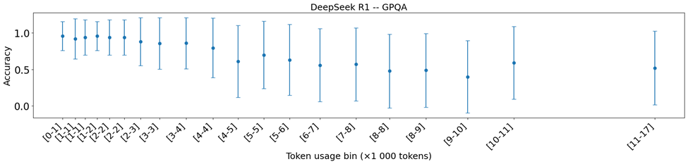 Whisker chart showing the average accuracy of DeepSeek R1 for different bins of generation lengths. Longer CoT solutions are less accurate on average for reasoning models. Example on the GPQA benchmark.