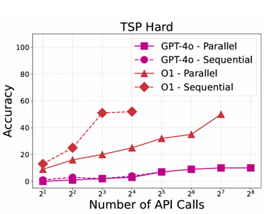 A line chart showing parallel (independent) and sequential scaling with feedback on TSP hardest tasks (graphs of 13 nodes) for O1 and GPT-4o.