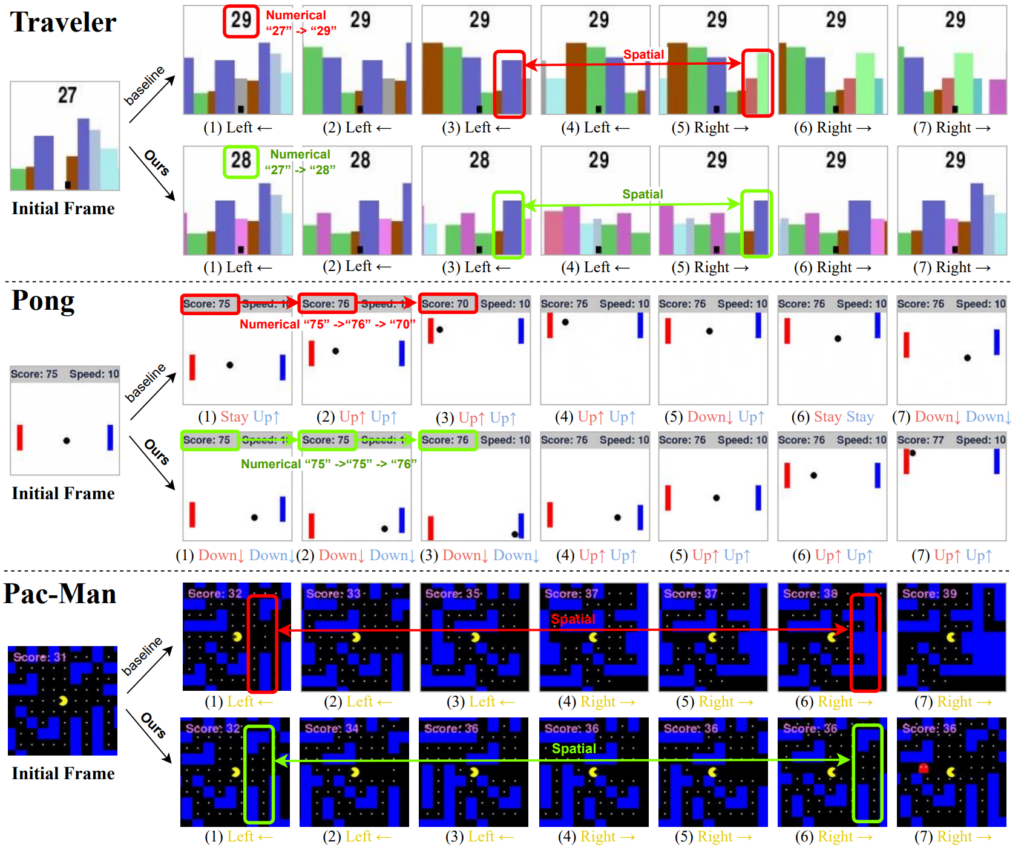 MaaG 在多种游戏中显著提升了一致性,解决了基线分数波动和场景突变问题,并具备良好的灵活性与通用性。