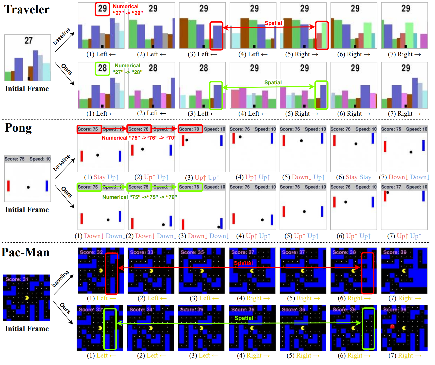 MaaG 在多种游戏中显著提升了一致性,解决了基线分数波动和场景突变问题,并具备良好的灵活性与通用性。
