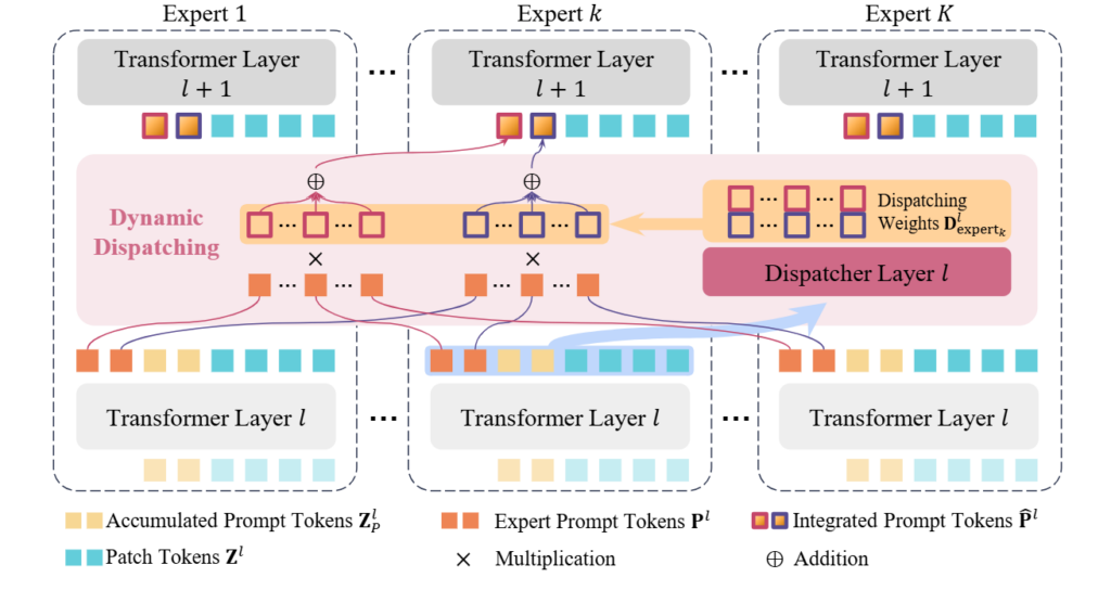 pMoE 框架示意图。此处展示了 dispatcher 如何处理标记并为专家 k 生成集成的提示标记。该动态调度方法以所有专家的提示 token 以及当前专家的状态作为输入，并输出调度权重，用于控制各部分的比例，以集成用于下一层的提示 token。