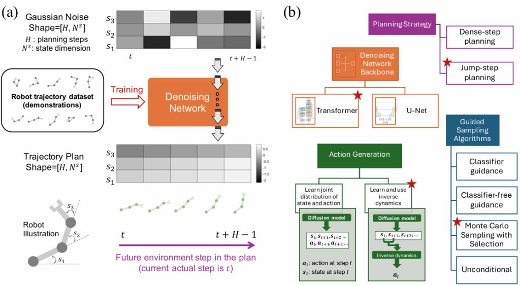 扩散规划器中每个组件的最优选择