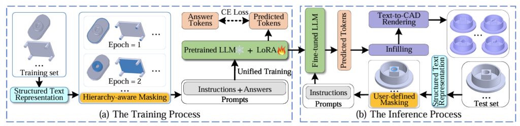 FlexCAD 整体框架，包括训练过程和推理过程。