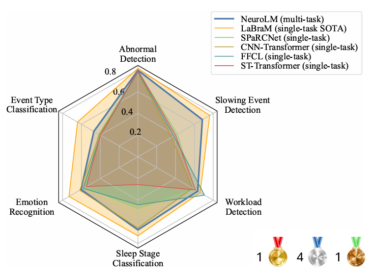 NeuroLM（多任务学习）与单任务脑电模型的对比