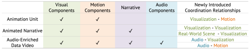 数据视频的三个表现力层级。组件的多样性虽提升了表现潜力，但也因涉及更多组件及引入新的协调关系而增加了创作复杂性。