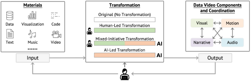 人类与 AI 在将多元用户输入转化为数据视频过程中的角色分工模式。