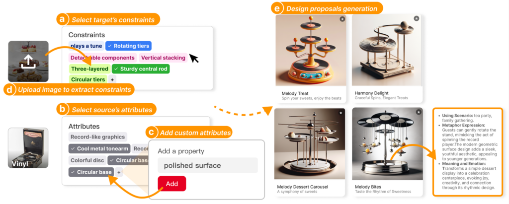 方案构建模块帮助用户完善设计方案。主要组件包括：（a）约束面板，（b）属性面板，（c）用于添加自定义属性的添加窗口，（d）用于上传图像以提取属性的属性提取器，以及（e）方案创建面板。