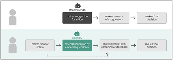 Figure 1. The figure consists of two horizontal sections, each depicting a different AI interaction model. The top section shows 