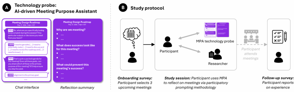 The image is split into two labeled sections: A and B. Section A, titled "Technology probe: AI-driven Meeting Purpose Assistant," displays a purple chat interface with three chat bubbles. The first bubble says "Meeting Design Readings," followed by three reflective questions: "Why are we meeting?", "What does success look like for this meeting?", and "What could prevent this meeting's success?". Below are labels for "Chat interface" and "Reflection summary." Section B, titled "Study protocol," presents a flowchart starting with an onboarding survey where participants select three upcoming meetings. It continues with a study session using the MPA tool for meeting reflection, and ends with a follow-up survey on participant experiences.