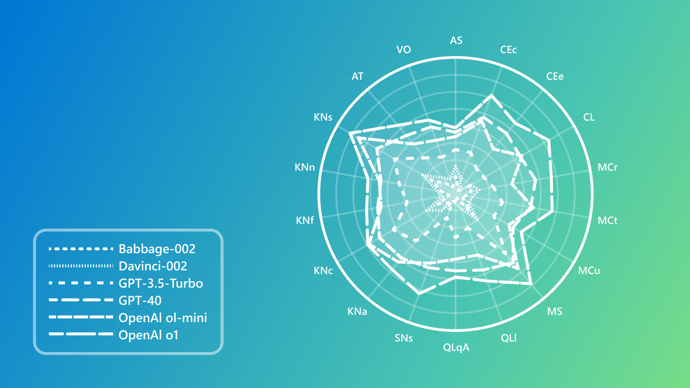 The image shows a radar chart comparing the performance of different AI models across various metrics. The chart has a circular grid with labeled axes including VO, AS, CEc, CEe, CL, MCr, MCt, MCu, MS, QLI, QLqA, SNs, KNa, KNc, KNF, KNn, and AT. Different AI models are represented by various line styles: Babbage-002 (dotted line), Davinci-002 (dash-dotted line), GPT-3.5-Turbo (dashed line), GPT-4.0 (solid thin line), OpenAI ol-mini (solid thick line), and OpenAI o1 (solid bold line). There is a legend in the bottom left corner explaining the line styles for each model. The background transitions from blue on the left to green on the right.