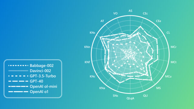 The image shows a radar chart comparing the performance of different AI models across various metrics. The chart has a circular grid with labeled axes including VO, AS, CEc, CEe, CL, MCr, MCt, MCu, MS, QLI, QLqA, SNs, KNa, KNc, KNF, KNn, and AT. Different AI models are represented by various line styles: Babbage-002 (dotted line), Davinci-002 (dash-dotted line), GPT-3.5-Turbo (dashed line), GPT-4.0 (solid thin line), OpenAI ol-mini (solid thick line), and OpenAI o1 (solid bold line). There is a legend in the bottom left corner explaining the line styles for each model. The background transitions from blue on the left to green on the right.