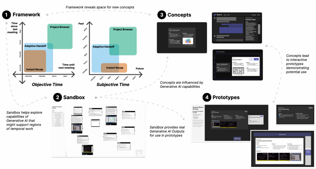 Framework, Sandbox, Concepts, Prototypes