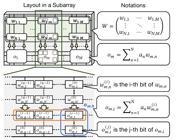 模型参数和输出在 DRAM 内的行排布
