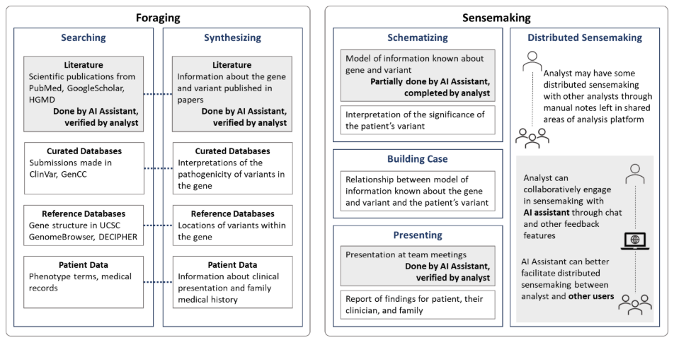 Figure: Sensemaking process when interpreting variants with the introduction of prototype AI assistant. Gray boxes represent sensemaking activities which are currently performed by an analyst but are human-in-the-loop processes with involvement of our prototype AI assistant. Non-gray boxes represent activities reserved for analyst completion without assistance by our AI assistant prototype. Within the foraging searching and synthesizing processes, examples of data sources and data types for each, respectively, are connected by dotted lines.