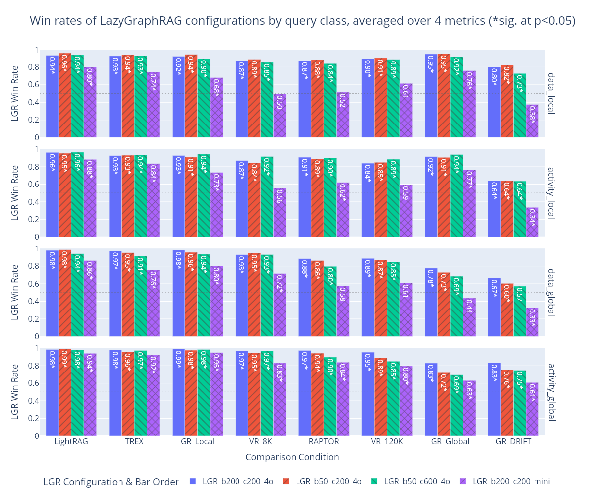 Bar charts with the y-axes representing win rates for LazyGraphRAG conditions. The x-axes contain a range of comparison conditions. Bars are clustered by LazyGraphRAG (LGR) condition and charts are faceted by query class. 