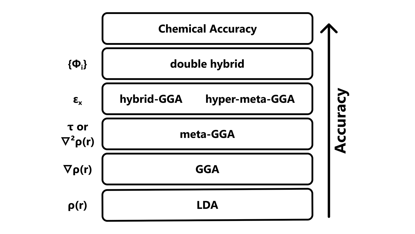 Jacob’s ladder of DFT (density functional theory)
