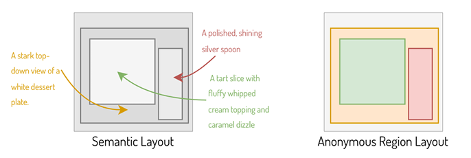 语义布局(左) VS. 匿名区域布局(右)