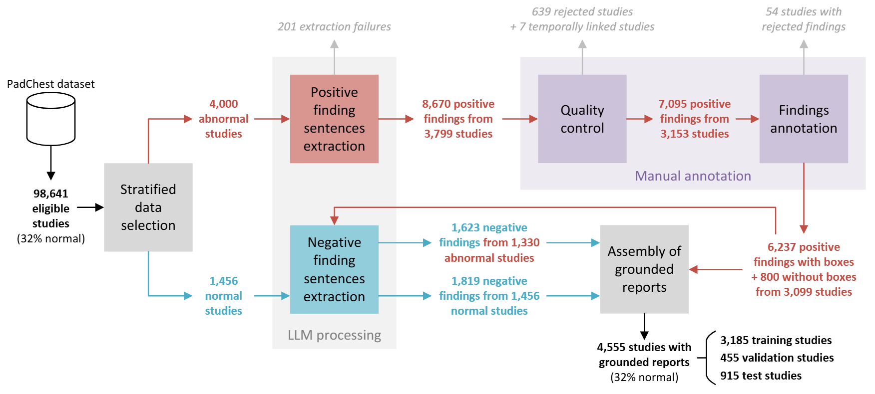 Figure 2: A detailed block diagram illustrating the flow of data between various stages of AI processing and manual annotation. 