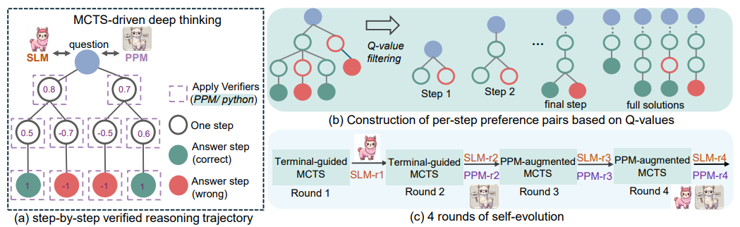 Figure 1: A three-part diagram illustrating the rStar-Math framework. (a) Shows an MCTS-driven reasoning tree with Q-values and answer verification using PPM or Python; correct and incorrect steps are marked. (b) Depicts how Q-value filtering constructs per-step preference pairs from partial to full solutions. (c) Outlines four rounds of self-evolution, alternating between SLM and PPM improvements using terminal-guided and PPM-augmented MCTS.