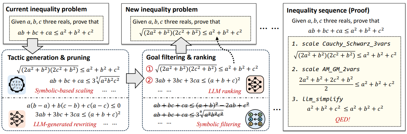 Figure 2: A three-part diagram showing the LIPS framework for inequality proof generation. On the left, a current inequality problem is transformed into new inequality subproblems via tactic generation using symbolic-based and LLM-generated rewriting methods. In the center, these new goals are filtered and ranked using LLM and symbolic methods. On the right, a ranked sequence of inequalities forms a complete proof, applying named tactics like Cauchy-Schwarz, AM-GM, and LLM simplification, ending with the original inequality verified.