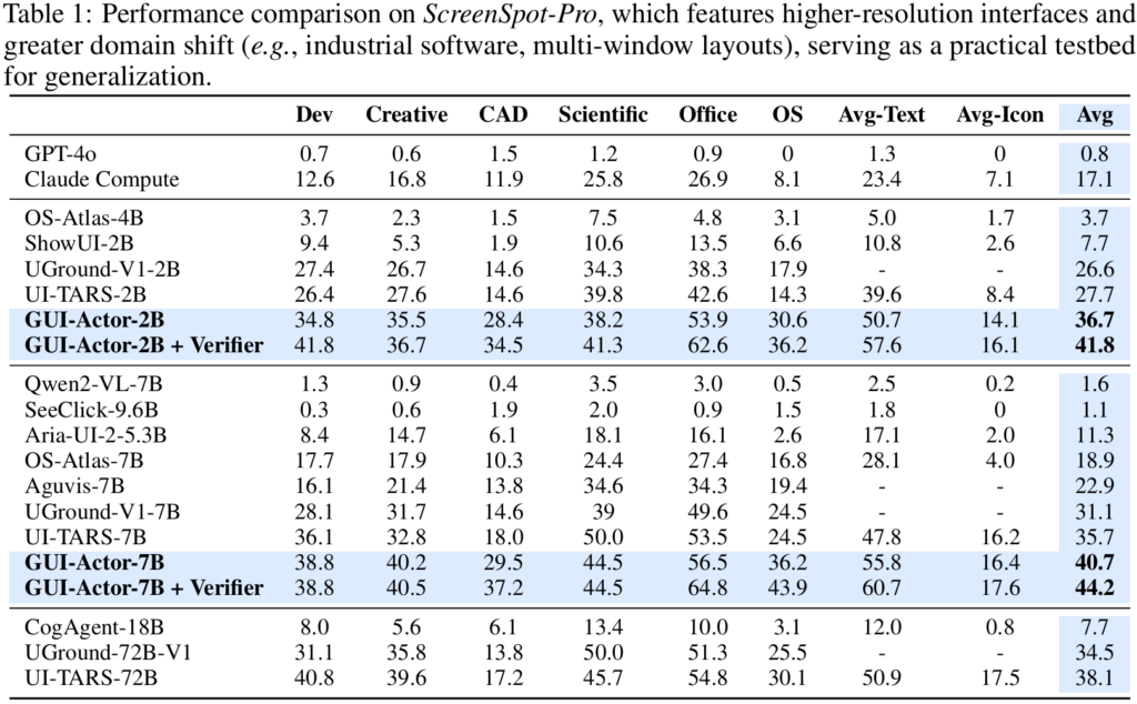 performance comparison on Screen-Spot-pro