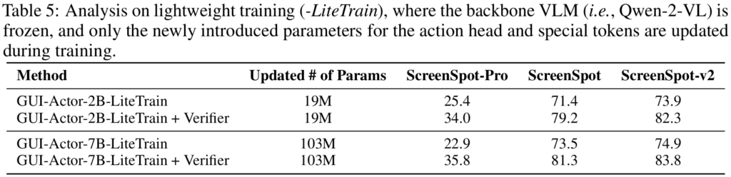 analysis on lightweight training