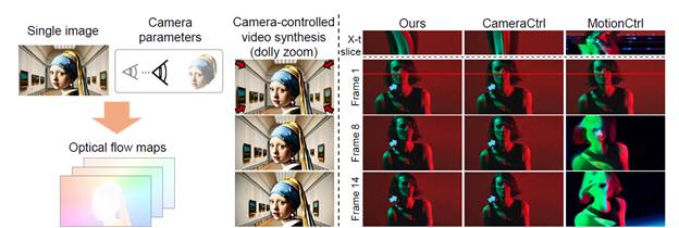 FloVD 利用光流实现相机可控的视频合成（左）。传统方法通常无法生成物体运动或出现视觉伪影，而 FloVD 能够生成自然的物体运动，同时精确控制相机运动（右）。