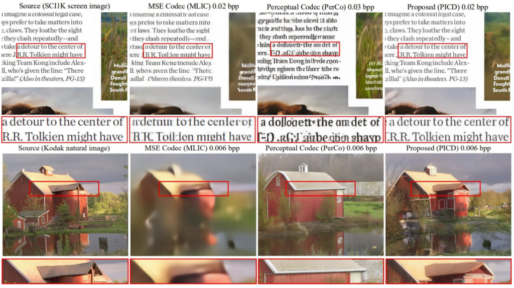 PICD 能够在极低码率下提供很好的屏幕内容重建，进一步提升了自然图像重建的质量。