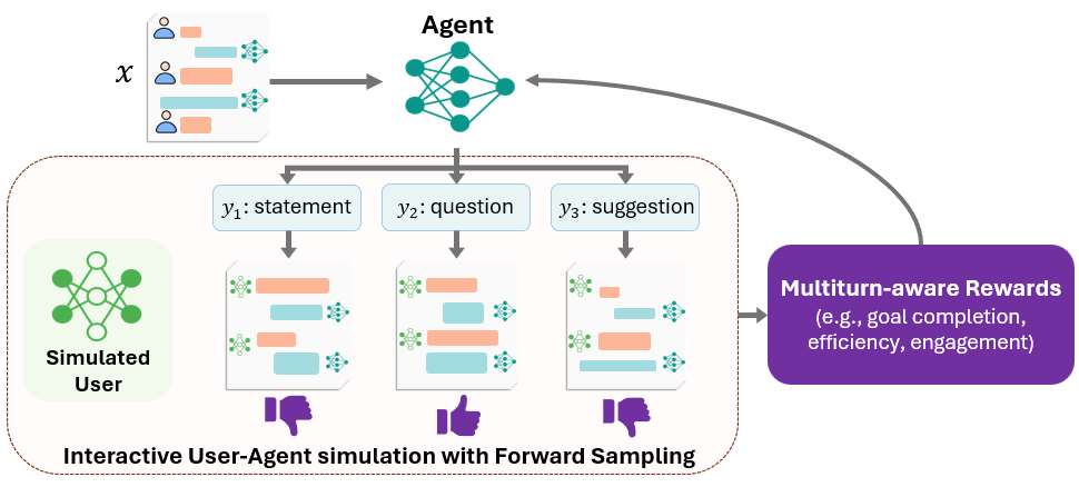 Figure 2 illustrates the overall training procedure of CollabLLM. For a given conversational input, the LLM and a user simulator are used to sample conversation continuations. The sampled conversations are then scored using a reward model that utilizes various multiturn-aware rewards, which are then in turn used to update parameters of the LLM.