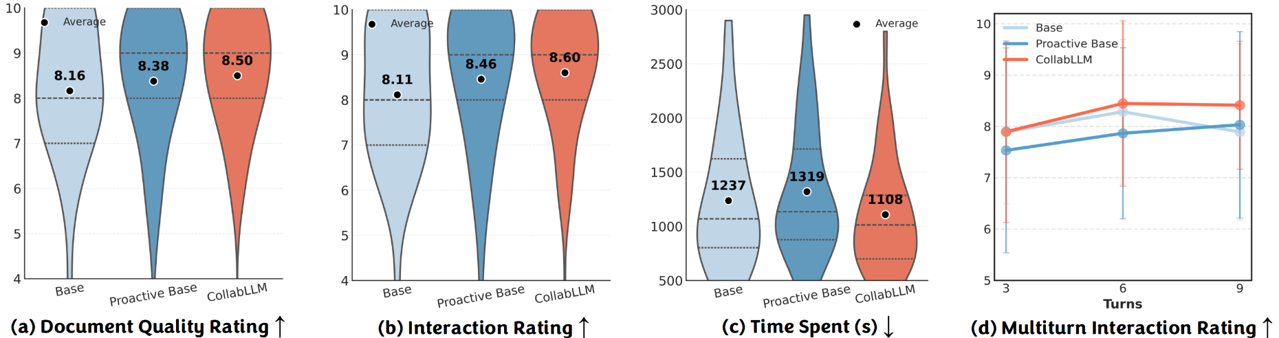 Figure 3 shows the main results of our user study on a document co-creation task, by comparing a baseline, a proactive baseline, and CollabLLM. CollabLLM outperformed the two baselines. Relative to the best baseline, CollabLLM yields improved document quality rating (+0.12), interaction rating (+0.14), and a reduction of average time spent by the user (-129 seconds).