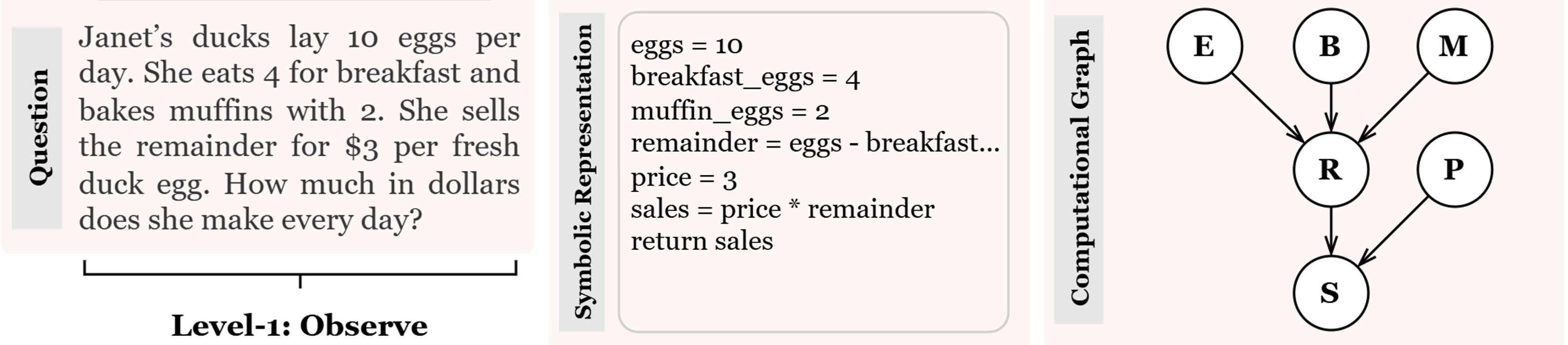 A sample GSM8K problem, represented as natural language, symbolic representation, and computational graph.