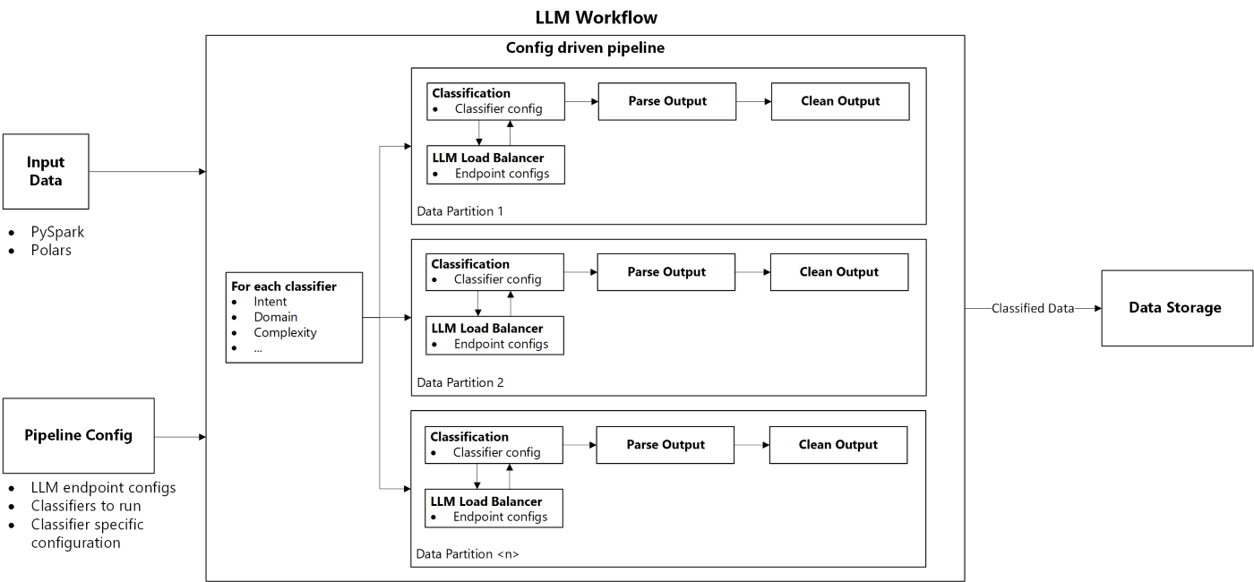 Figure 1. Architecture diagram of LLM workflow