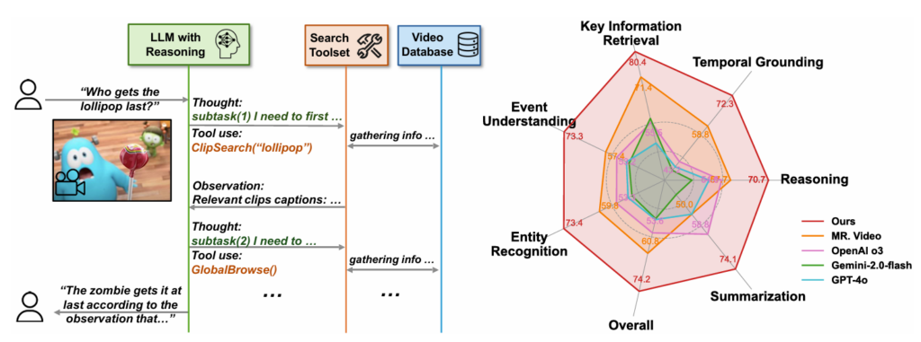 左:Deep Video Discovery 流程示意图。右:LVBench 上 DVD 的性能比较。