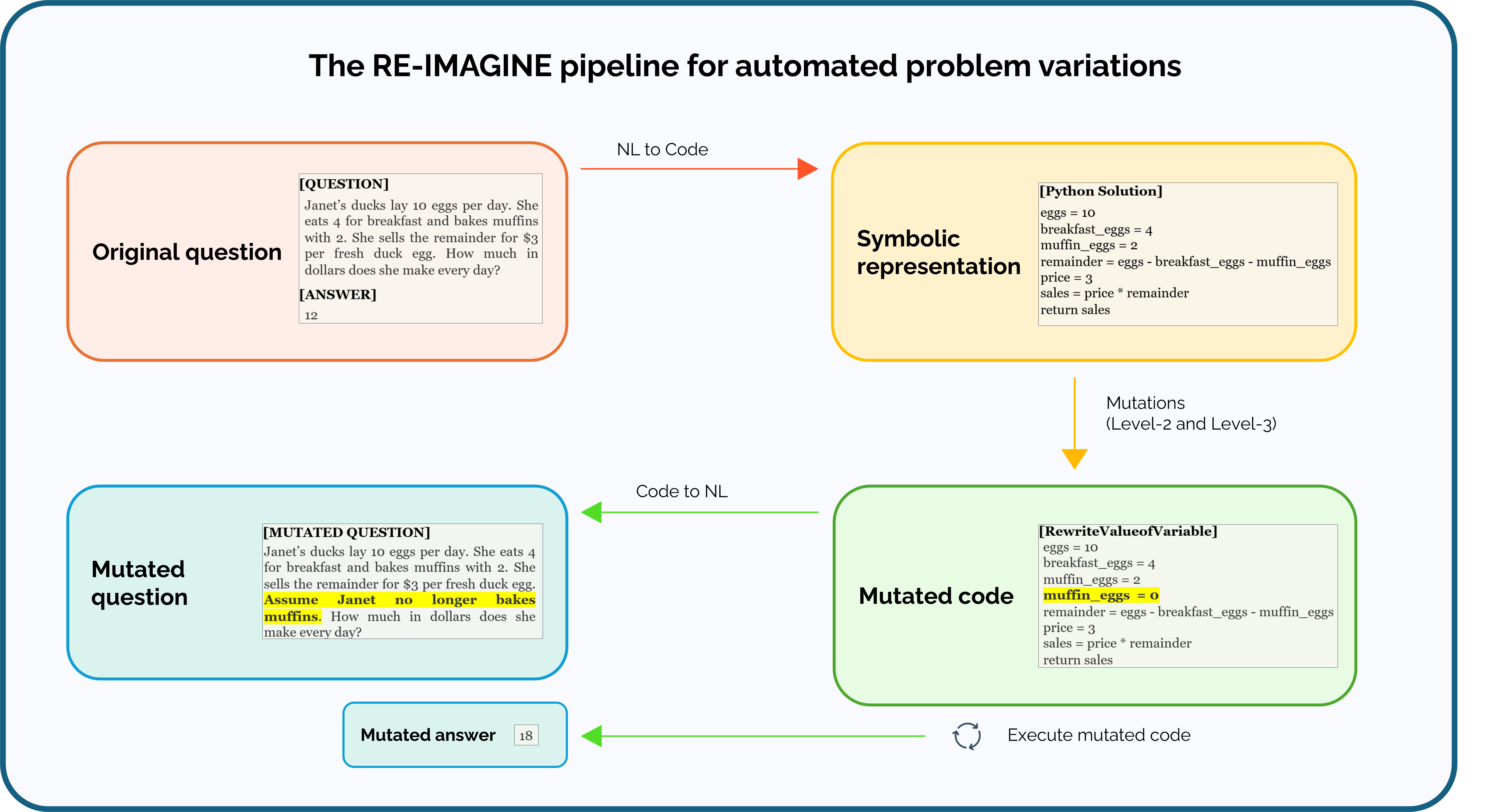 The RE-IMAGINE pipeline for generating reasoning benchmarks