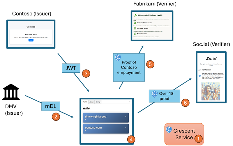Figure 4. The sample architecture, from credential issuance to presentation.