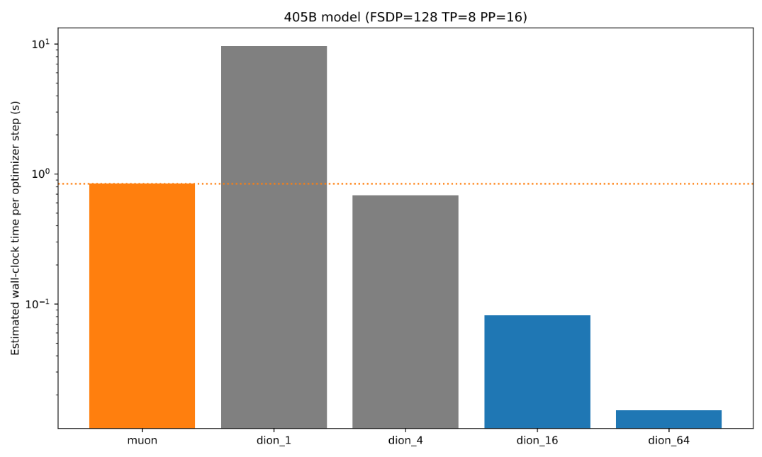 Estimated wall-clock time of each optimizer step for Llama 3 405B. Lower is better. Muon is highlighted in orange as our baseline, next to Dion with varying rank fractions. Suggested rank fractions for a 405B parameter model are shown in blue. Using Dion with rank fraction 1/16 or lower offers an order-of-magnitude speedup over Muon.