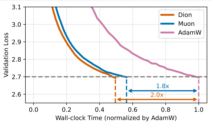 Wall-clock time speedup of Dion for 3B model training